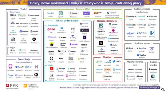 Mapa wybranych narzędzi AI w marketingu i sprzedaży