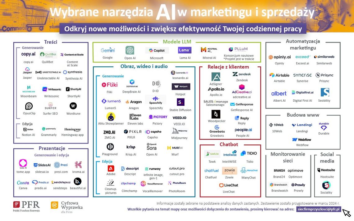 Mapa wybranych narzędzi AI w marketingu i sprzedaży